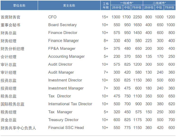 知名猎头公司K8凯发国际国际薪酬报告中对财务领域的人才薪酬分析