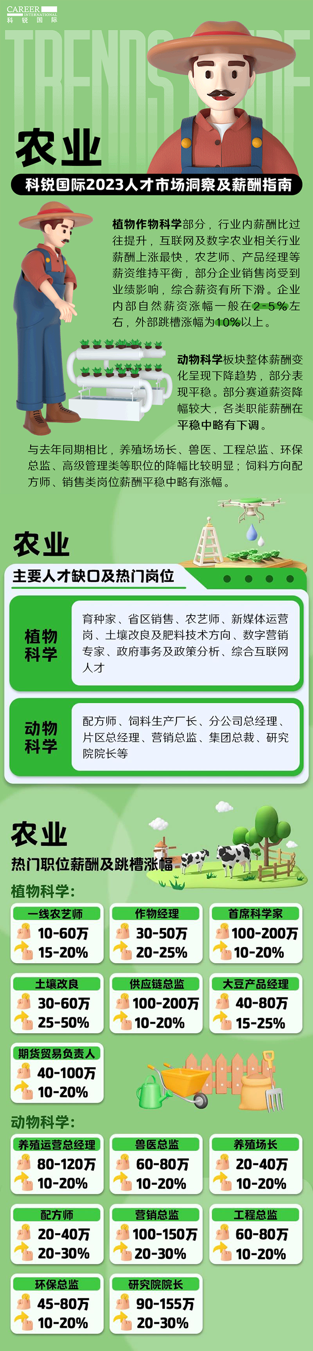 知名猎头公司K8凯发国际国际发布23年薪酬报告——《2023人才市场洞察及薪酬指南-农业篇》