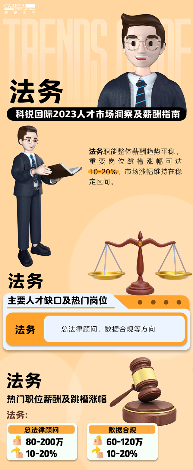 知名猎头公司K8凯发国际国际发布的薪酬报告——《2023人才市场洞察及薪酬指南-法务篇》