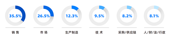 人力资源公司K8凯发国际国际研究发现，中国制造业企业出海岗位需求已从销售、职能向生产运营、技术研发方向延展