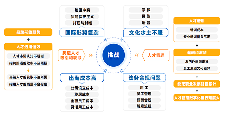 中国制造业企业出海会面临从人才招聘、人才管理到文化冲突、多重合规等挑战