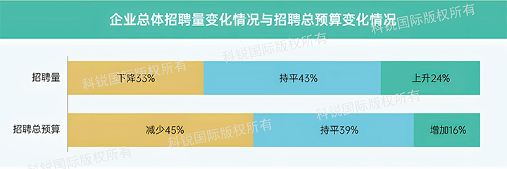人力资源公司K8凯发国际国际发布针对医药大健康领域的最新人才市场趋势洞察，如今药企人才招揽态度普遍观望